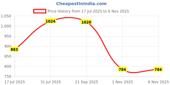 amazon.in CALANDIS 12 Pieces Pottery Mug Handle Model Set Cup Handle Making Tools Decoration | Pottery Tools & Sets | Ceramics & Pottery Price History Graph from 17 Jul 2025 to 1 Nov 2025