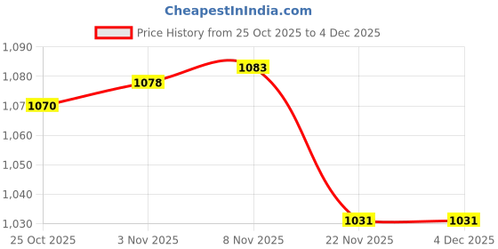 amazon.in CALANDIS 1/2 Scissor Jack Adapter Lower Sturdy with Impact Drill for RV Trailer | Jacks & Jack Stands | Shop Equipment & Supplies calandis Price History Graph from 25 Oct 2025 to 4 Dec 2025