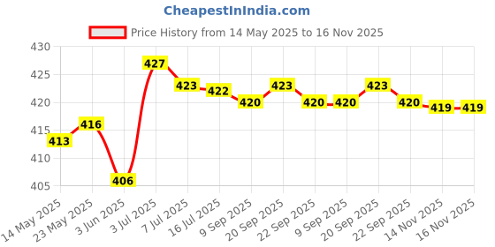 amazon.in CALANDIS 120 Pieces Plastic Crochet Stitch Marker Ring Knitting Stitch Marker Knitters Tool Price History Graph from 14 May 2025 to 15 Nov 2025
