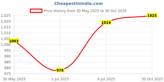 amazon.in CALANDIS 12/24V to 5V/3A Dash Cam/Car Video Recorder Hardwire Kit Dvr OBD Buck Line Price History Graph from 30 May 2025 to 30 Oct 2025