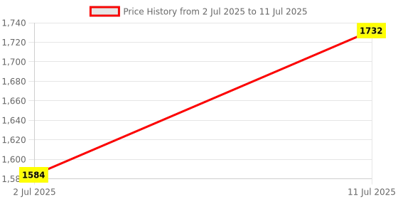 amazon.in CALANDIS 12+8 Cable Adapter Car Diagnostic Tool 12+8 Programming Cable for MS906 | Other Diagnostic Service Tools | Diagnostic Service Tools Price History Graph from 2 Jul 2025 to 11 Jul 2025