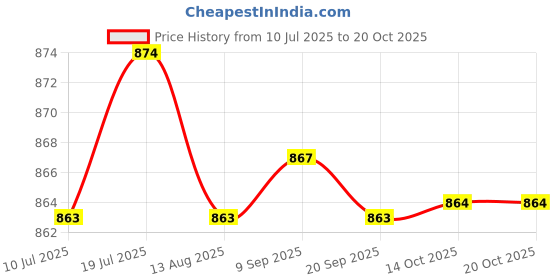 amazon.in CALANDIS 12Pcs T8 Clips Holder Bracket Pipe Clamps Prevent Sagging for LED Light Tube Steel and PVC | Lighting Parts & Accessories Price History Graph from 10 Jul 2025 to 19 Oct 2025