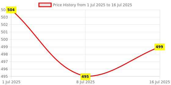 amazon.in CALANDIS 12V 20A On/Off 2 Position Terminal Latching Mini Toggle Switch with Light Price History Graph from 1 Jul 2025 to 16 Jul 2025