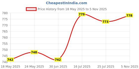 amazon.in CALANDIS 12V 2A AC Adapter Charger Sturdy Wall Plug for LED Strip Lights Router white Price History Graph from 18 May 2025 to 5 Nov 2025
