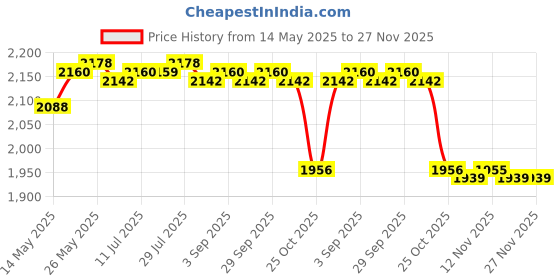 amazon.in CALANDIS 12V Motorcycle White Pointer 0-160Km/H Speedometer Odometer E-F Fuel Gauge Price History Graph from 14 May 2025 to 27 Nov 2025