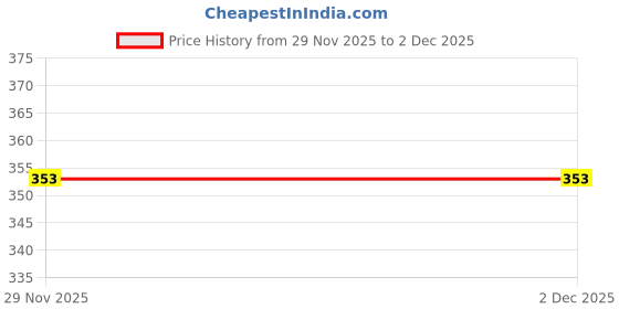amazon.in CALANDIS 12V Touch Switch Capacitance Touch Sensor Module Led Dimming Control Modul Price History Graph from 29 Nov 2025 to 2 Dec 2025