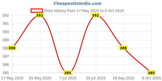 amazon.in CALANDIS 12Vdc 20A Car Boat Marine Two Position On/Off Spst 0.47Inch Mount Illuminated Flick Toggle Switch Color Green Price History Graph from 17 May 2025 to 6 Oct 2025