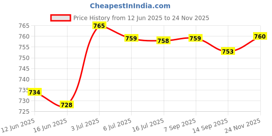 amazon.in CALANDIS 1/4-inch Shank Top Bottom Bearing Flush Trim Router Bit Tool for Woodworking Wood Cutting Slotting Price History Graph from 12 Jun 2025 to 24 Nov 2025