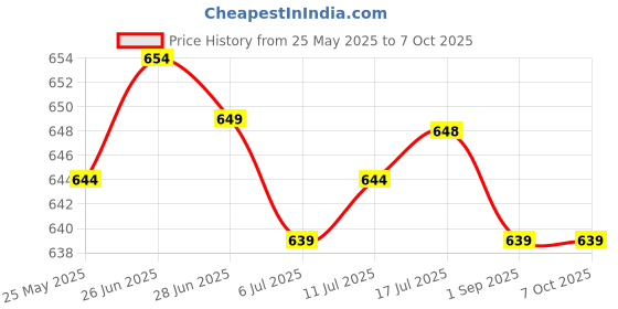 amazon.in CALANDIS 1/4'' Shank Straight Flute Flush Trim Pattern Router Bit Cutter Top Bearing Price History Graph from 25 May 2025 to 7 Oct 2025