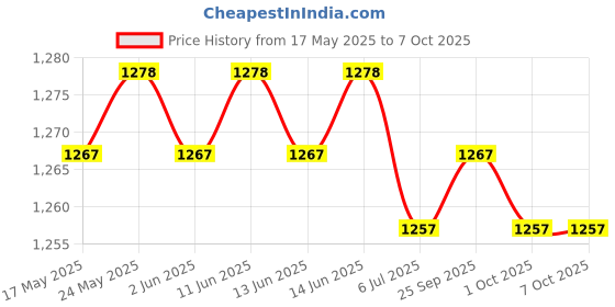 amazon.in calandis 150W Treble Bass 3 Way Frequency Divider Speaker Crossover Filters Board calandis Price History Graph from 17 May 2025 to 7 Oct 2025