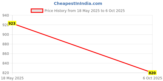 amazon.in CALANDIS 1.5M Car Vehicle Universal Dual USB Audio Dashboard Mounted Extension Cable Price History Graph from 18 May 2025 to 6 Oct 2025