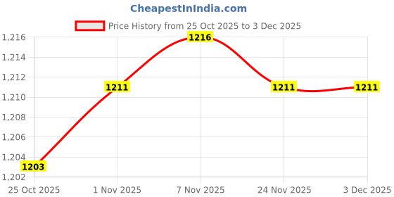 amazon.in CALANDIS 15mm Chain Tensioner Adjuster Block & Screen Lens Mounting Fix Base | Other Motorcycle Parts | Motorcycle Parts Price History Graph from 25 Oct 2025 to 3 Dec 2025
