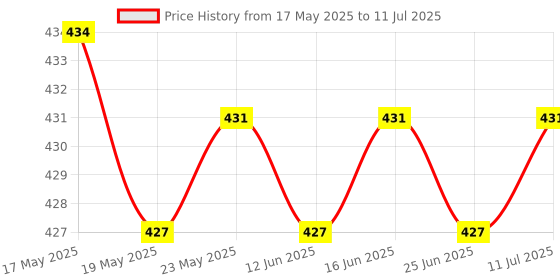amazon.in CALANDIS 15Pin to 22Pin Camera Ribbon Cable for Raspberry Pi Zero W/Version 1.3 15Cm Price History Graph from 17 May 2025 to 11 Jul 2025