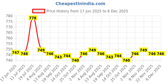amazon.in CALANDIS 1/6 Scale Women's Lace Underwear with Underwear for 12inch Action Figures | TV, Movie & Video Games calandis Price History Graph from 17 Jun 2025 to 5 Dec 2025