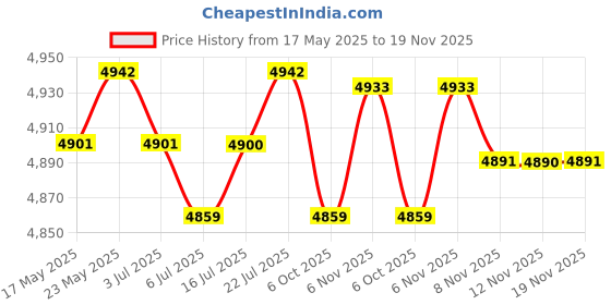 amazon.in CALANDIS 17 Pieces Bushing Bearing Driver Installer Remover Inserting Tool kit Price History Graph from 17 May 2025 to 19 Nov 2025