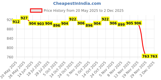 amazon.in CALANDIS 17T Teeth 17mm 428 Chain Front Sprocket Cog PIT QUAD DIRT BIKE ATV BUGGY Price History Graph from 20 May 2025 to 1 Dec 2025