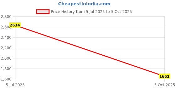 amazon.in CALANDIS 1/87 HO PVC Model Railroad Train Toy Scenery Layout Straight/Curve Track | Track | HO Scale Price History Graph from 5 Jul 2025 to 5 Oct 2025