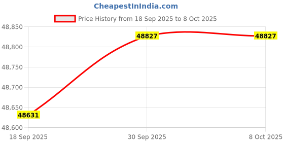 amazon.in CALANDIS 1881 BTU Portable Air Conditioner Compressor Cooling Conditioner for Dorm RV Price History Graph from 18 Sep 2025 to 7 Oct 2025