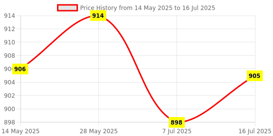 amazon.in CALANDIS 19Mm Mounted Thread 3 Pole Spdt 2 Positions Self Locking Latching On/Off Rotary Switch 1No+1Nc calandis Price History Graph from 14 May 2025 to 16 Jul 2025