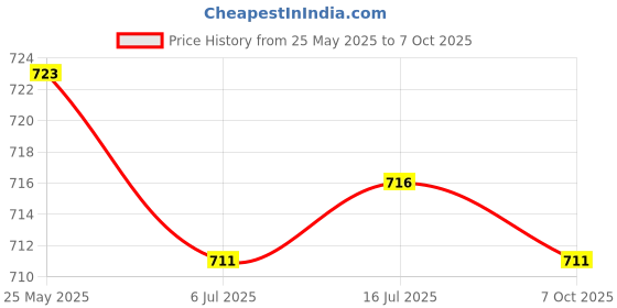amazon.in CALANDIS 1pc 25mm PPR Check Valve Shutoff Valve PPR Pipe Fittings Adapters Tube White Price History Graph from 25 May 2025 to 7 Oct 2025