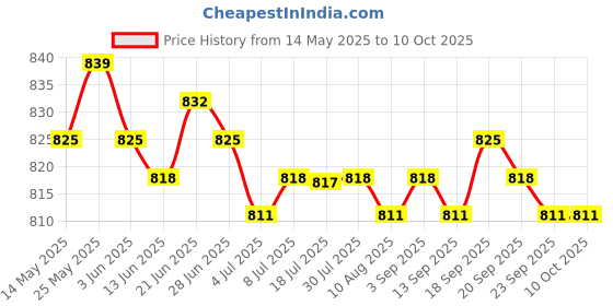amazon.in calandis 1Pc Hard Drive HDD Cable Adapter for Lenovo C20 Models calandis Price History Graph from 14 May 2025 to 10 Oct 2025