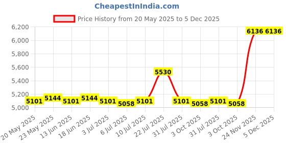 amazon.in CALANDIS 1pc Heavy Duty Swimming Pool Vacuum Brushing Head Universal Cleaning Tool Price History Graph from 20 May 2025 to 5 Dec 2025