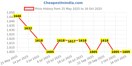 amazon.in CALANDIS 1pc Rubber Infant Stroller Wheel Stroller Accs Newborn and Toddler Front Price History Graph from 25 May 2025 to 16 Oct 2025