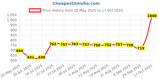 amazon.in CALANDIS 1Piece Pci-E Pci-Express 4X to 16X Riser Extension Card Graphic Card Slot Converter Price History Graph from 20 May 2025 to 17 Oct 2025