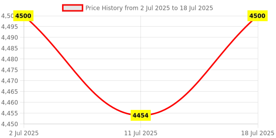 amazon.in CALANDIS 1T Alloy External Portable SSD USB3.1 for Android Tablet Laptops Silver Price History Graph from 2 Jul 2025 to 11 Jul 2025