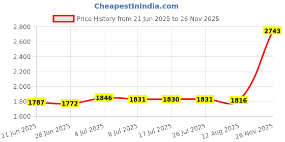 amazon.in CALANDIS 1X Built in Audio Speaker 02Hk900 Internal for Lenovo Thinkpad P43S T490 Price History Graph from 21 Jun 2025 to 26 Nov 2025