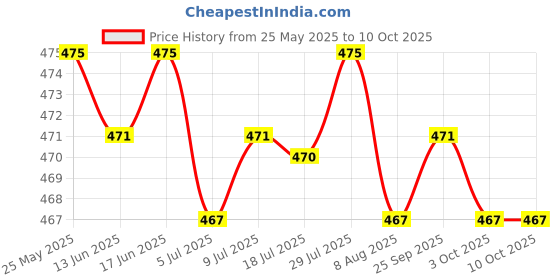 amazon.in CALANDIS 1x Sweeping Robot Accessories Wet Mop Cloth Vacuum Cleaner Replacement Price History Graph from 25 May 2025 to 9 Oct 2025
