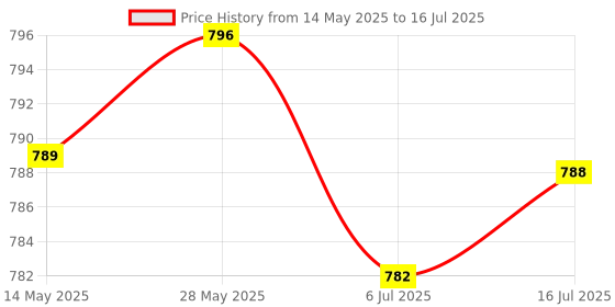 amazon.in CALANDIS 1X to 16X Pcie Riser Board for Gpu Mining Powered Pci-E Pcie Riser Card calandis Price History Graph from 14 May 2025 to 16 Jul 2025