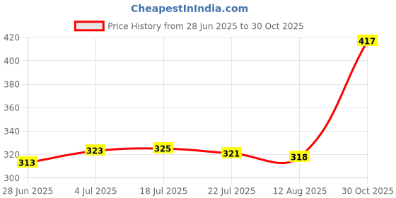 amazon.in CALANDIS 1x Violin Fine Tuners Adjusters for Violin Fiddle Accessory Large Price History Graph from 28 Jun 2025 to 30 Oct 2025