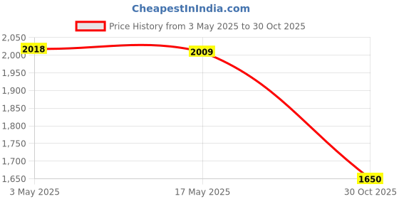 amazon.in CALANDIS 2 Chainsaw Hooks Garden Patio Wall Mount Weed Eater Basements Utility Hooks Price History Graph from 3 May 2025 to 30 Oct 2025