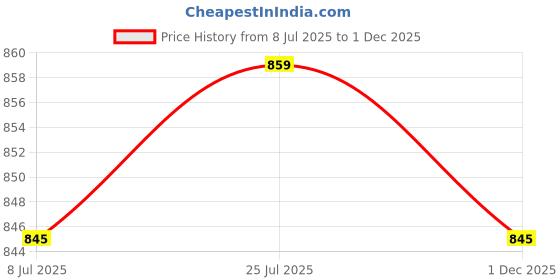 amazon.in CALANDIS 2 Channel USB Relay Module Hid No Drive USB Relay Computer Control 5V Price History Graph from 8 Jul 2025 to 1 Dec 2025