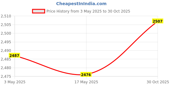 amazon.in CALANDIS 2 Gardening Knee Pads Leg Protectors for Land Clearing Tiling Grass Cutting Black Price History Graph from 3 May 2025 to 30 Oct 2025