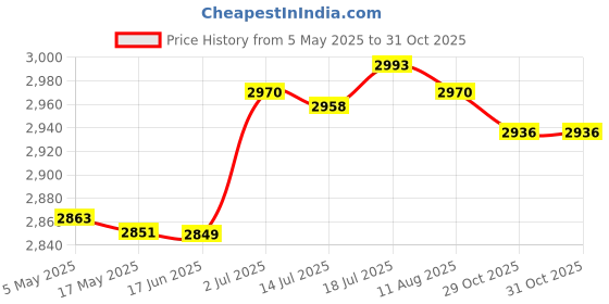 amazon.in CALANDIS 2 Gardening Knee Pads Leg Protectors for Land Clearing Tiling Grass Cutting Red Price History Graph from 5 May 2025 to 31 Oct 2025