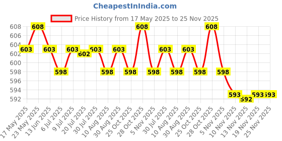 amazon.in Calandis 2 in 1 Bike Lock Ring Remover Bottom Bracket Repair Tool Pedal Wrench Price History Graph from 17 May 2025 to 24 Nov 2025