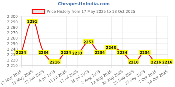 amazon.in CALANDIS 2-in-1 Non-Stick Heat Conduction Plate Rapid Stovetop Pot Protector 24x4cm Price History Graph from 17 May 2025 to 18 Oct 2025