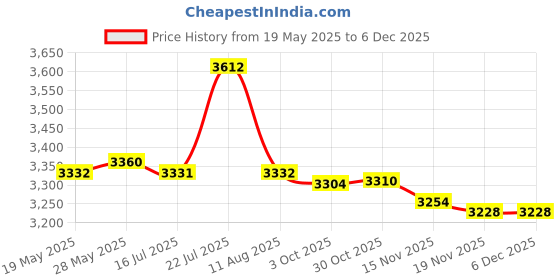 amazon.in CALANDIS 2-in-1 Non-Stick Heat Conduction Plate Rapid Stovetop Pot Protector 24x6cm Price History Graph from 19 May 2025 to 5 Dec 2025