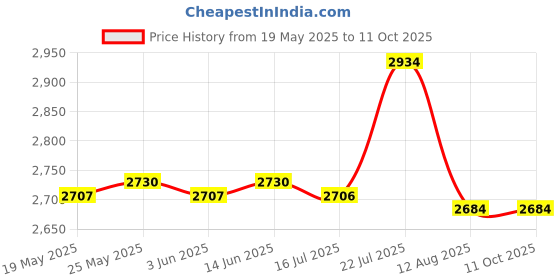 amazon.in CALANDIS 2 in 1 Soil PH Meter Accurate Analyzer Soil PH Detector for Garden Farm Lawn Price History Graph from 19 May 2025 to 11 Oct 2025