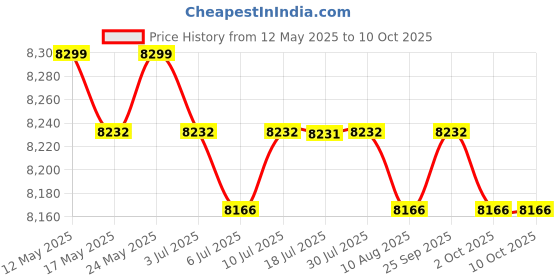 amazon.in CALANDIS? 2 Jaws Sliding Hammer Inner Bearing Puller for Combine Harvester | Motors | Automotive Tools & Supplies | Hand Tools | Pullers & Extractors Price History Graph from 12 May 2025 to 9 Oct 2025