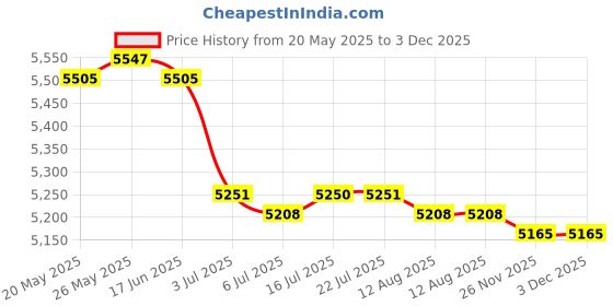 amazon.in CALANDIS? 2 Latch Hook Embroidery Kits Cushion Needlework Blank Pillowcases Meshes | Latch Hooking Kits | Latch Hooking | Rug Making | Needlecrafts & Yarn Price History Graph from 20 May 2025 to 3 Dec 2025