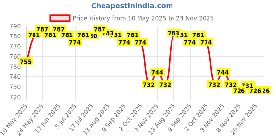 amazon.in CALANDIS 2 Packs Front Luggage Hook Holding Clips for Accessories Replace calandis Price History Graph from 10 May 2025 to 23 Nov 2025