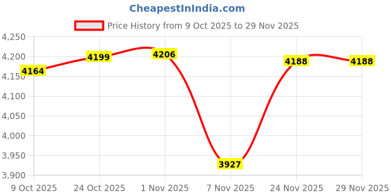 amazon.in CALANDIS 2 Pair Outdoor Duck Down Slippers Sock Shoes Warmer Boot Booties | Socks | Men's | Clothing | 0 & Hiking Price History Graph from 9 Oct 2025 to 29 Nov 2025