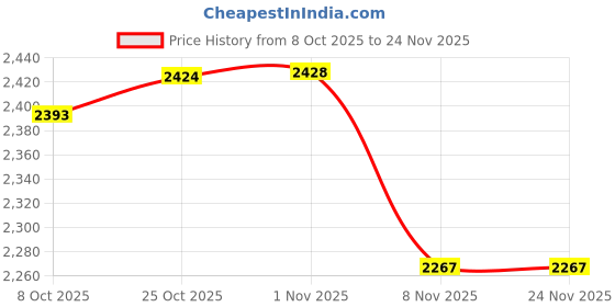 amazon.in CALANDIS 2 Pair Shin Instep Guards Training Protection Protector M and LBlack | Shin Guards | Protective Gear Price History Graph from 8 Oct 2025 to 23 Nov 2025