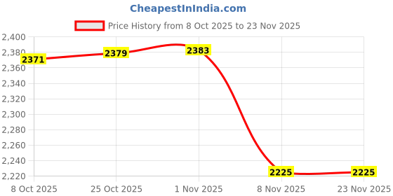 amazon.in CALANDIS 2 Pair Shin Instep Guards Training Protection Protector M and S Blue | Shin Guards | Protective Gear Price History Graph from 8 Oct 2025 to 23 Nov 2025