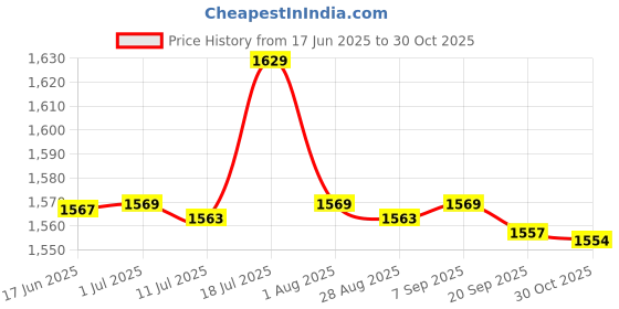 amazon.in CALANDIS 2 Pairs 1/12 Scale Women Soldier Accessories Action Long Stocking | Other Action s calandis Price History Graph from 17 Jun 2025 to 30 Oct 2025