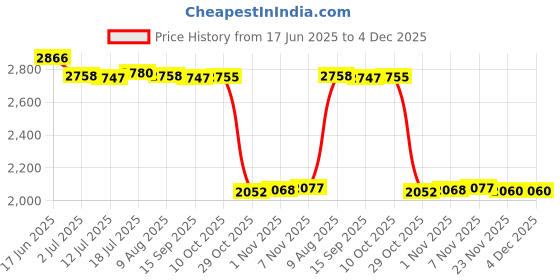 amazon.in CALANDIS 2 Pairs Bike Handlebar Grips Hand Grip MTB Cycle Road Mountain Bike | Handlebar Grips, Tape & Pads Price History Graph from 17 Jun 2025 to 4 Dec 2025