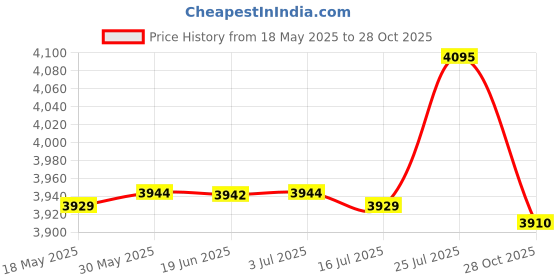 amazon.in CALANDIS 2 Pcs 250g / 8.8 oz Rock Climbing Throw Weight Bag Tree Arborist Gear Orange | Ropes, Cords & Slings Price History Graph from 18 May 2025 to 28 Oct 2025